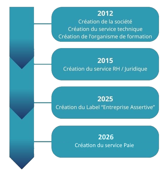 Historique Synambu TS Historique de Synambu Consulting Santé
